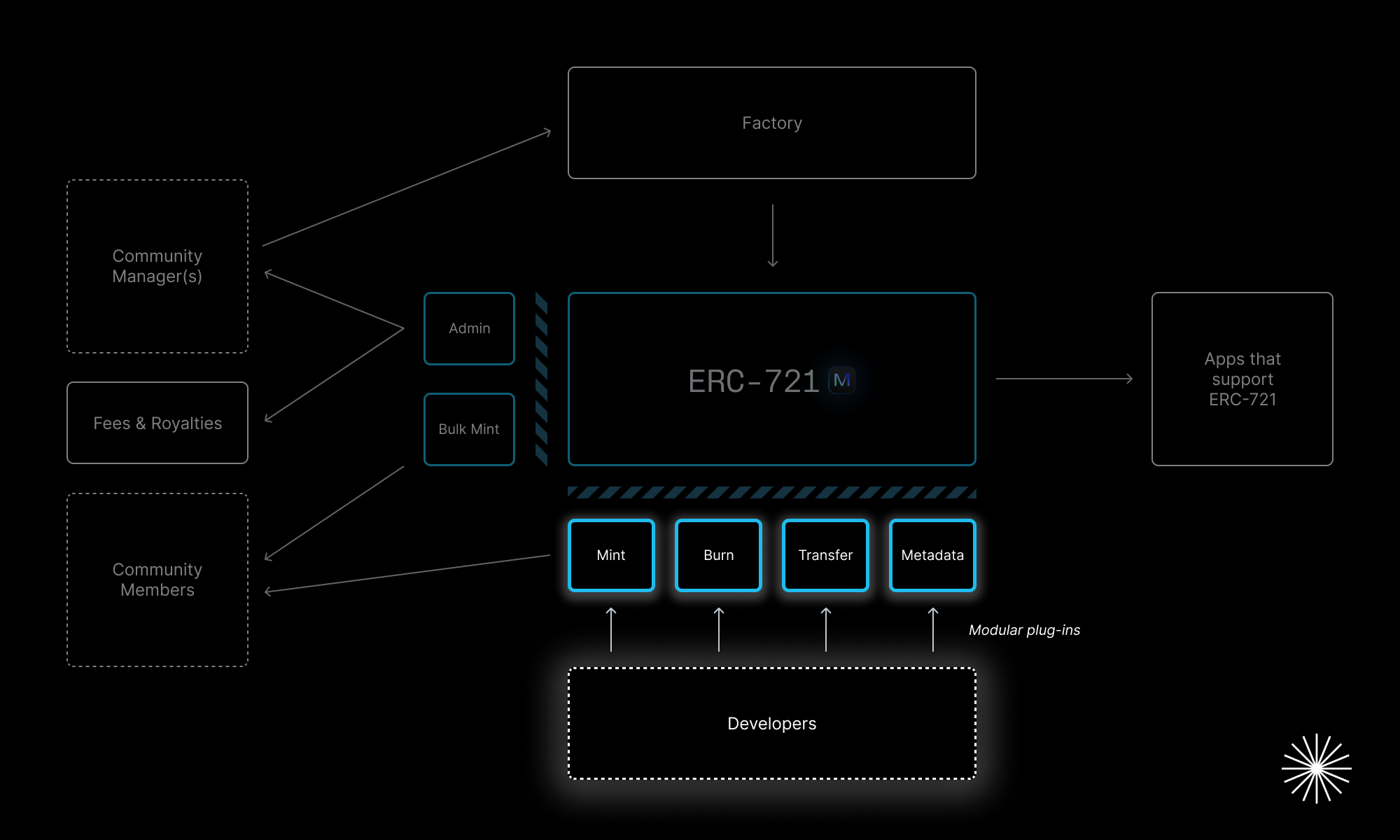 ERC-721M 被设计为模块化的开发者平台