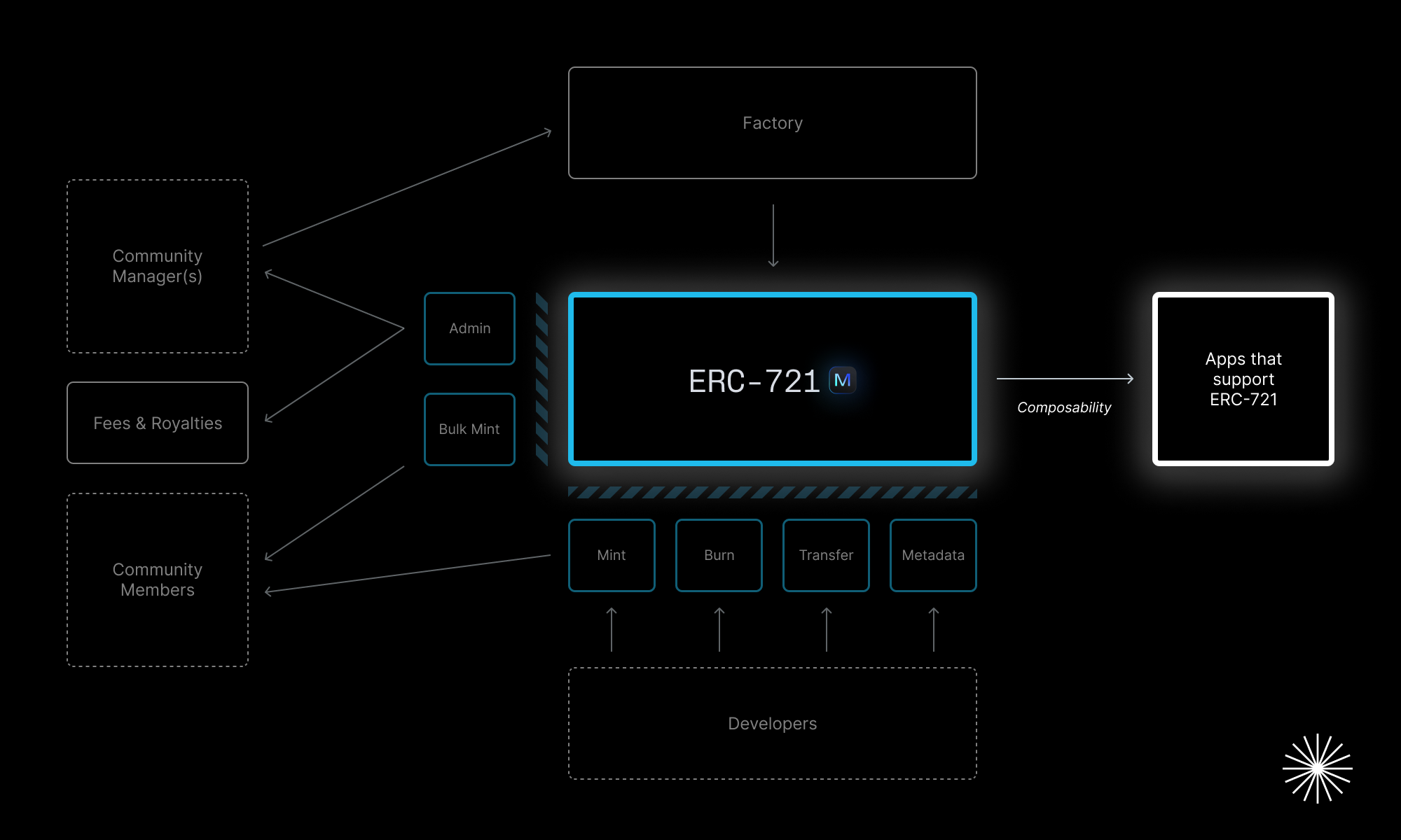 Collectives are composable with all apps that support ERC-721