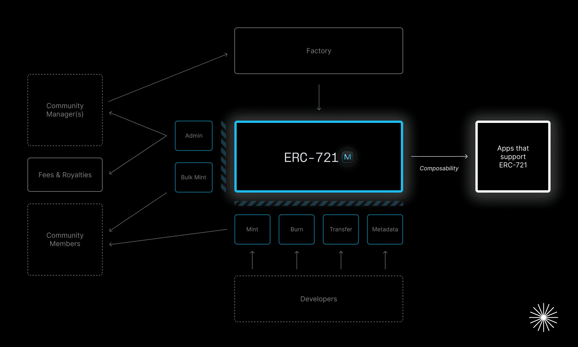 Collectives are composable with all apps that support ERC-721