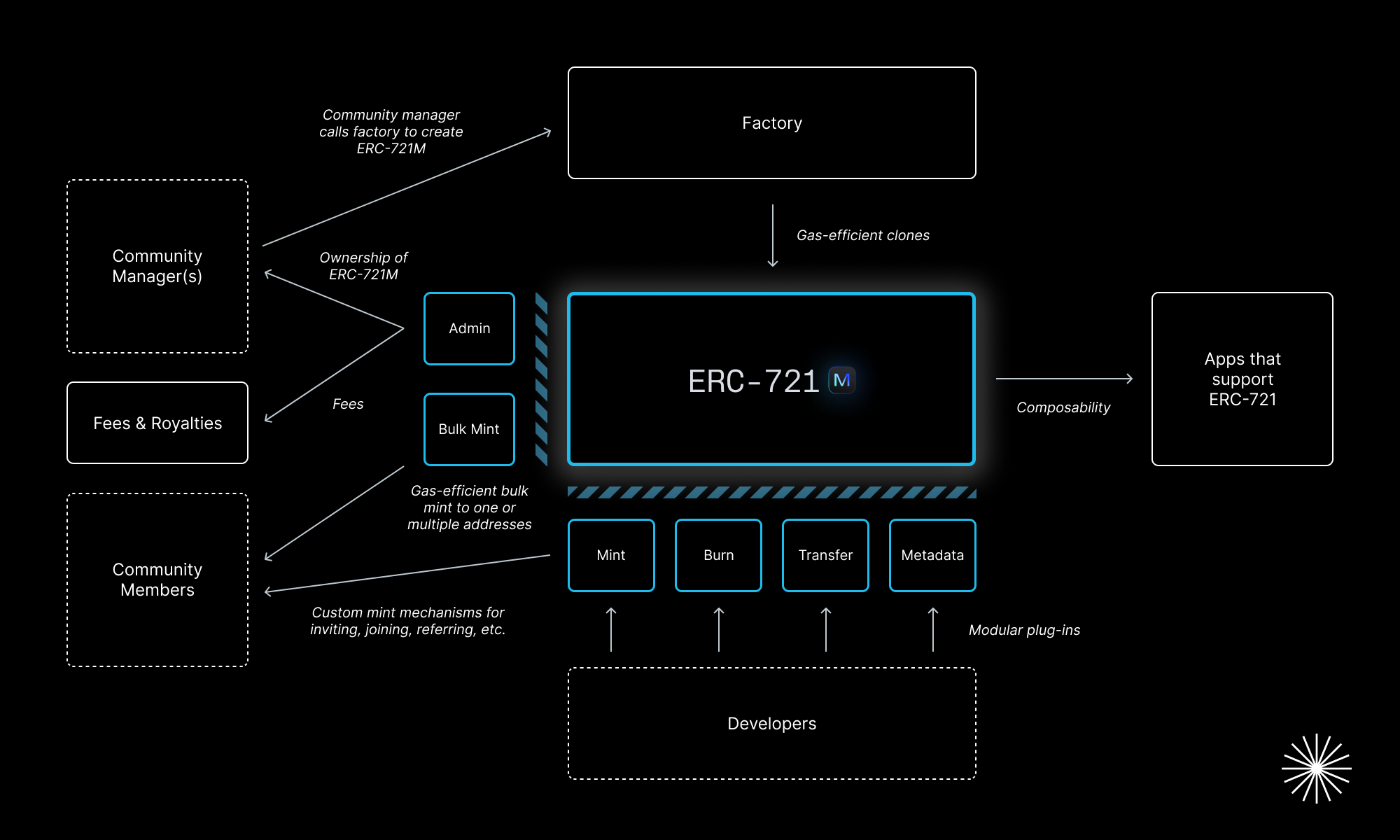 ERC-721M 架构