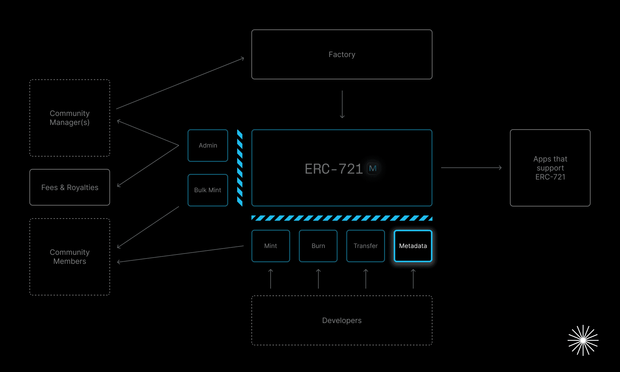 Collectives’ evolvable, upgradable, and lockable architecture